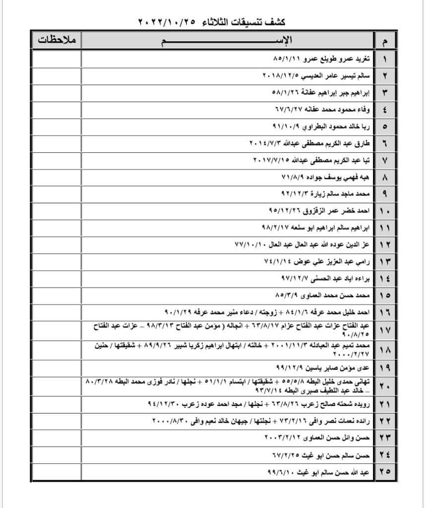 بالأسماء: كشف "تنسيقات مصرية" للسفر عبر معبر رفح يوم غد الثلاثاء 25 أكتوبر