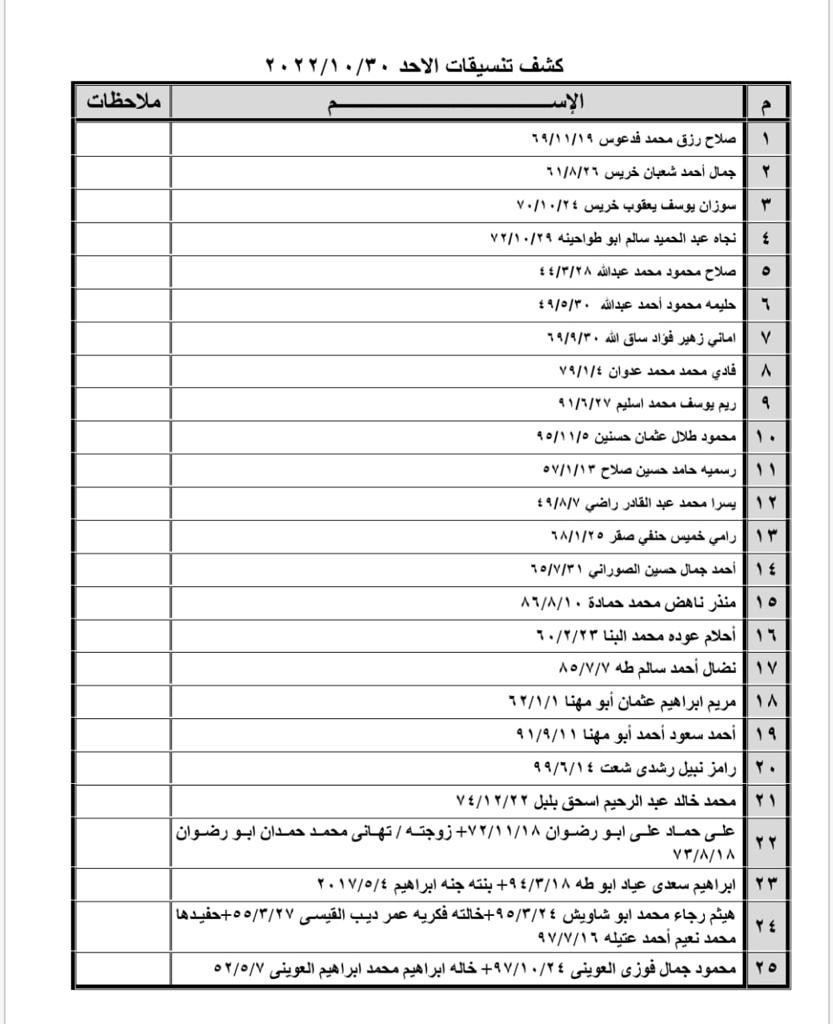 بالأسماء: كشف "تنسيقات مصرية" للسفر عبر معبر رفح غدًا الأحد 30 أكتوبر 2022