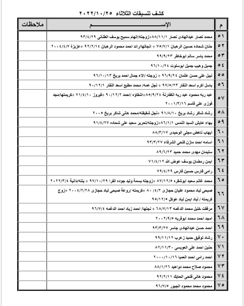 بالأسماء: كشف "تنسيقات مصرية" للسفر عبر معبر رفح يوم غد الثلاثاء 25 أكتوبر