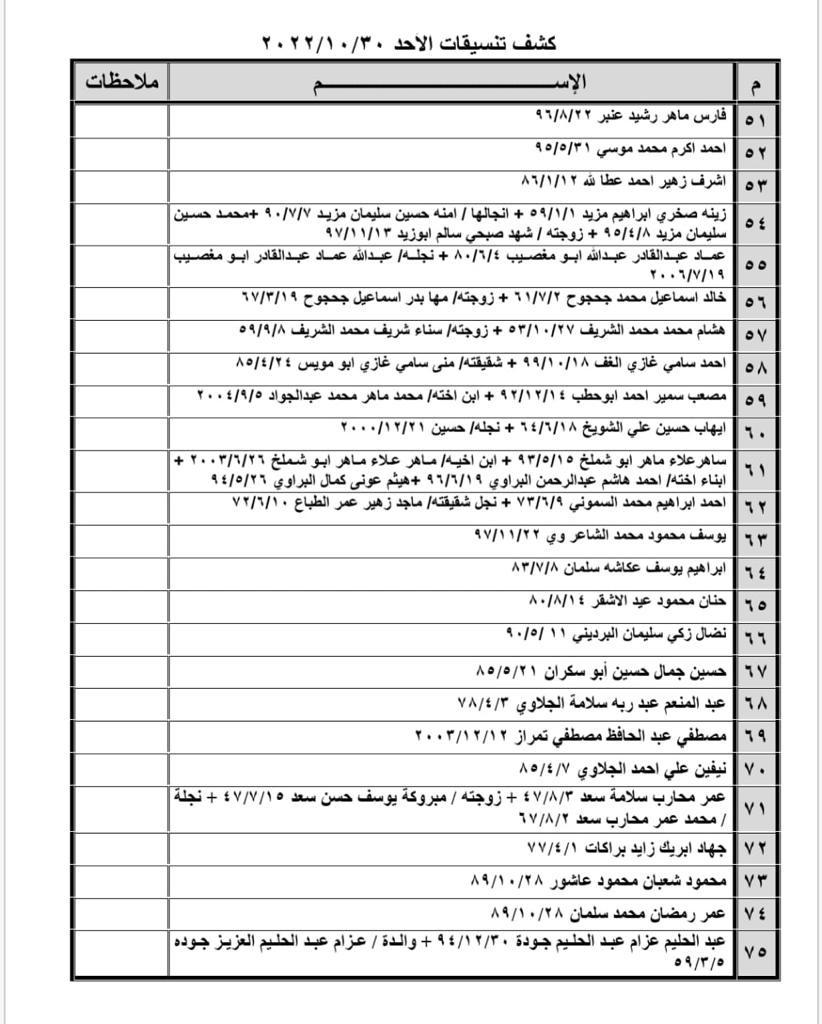بالأسماء: كشف "تنسيقات مصرية" للسفر عبر معبر رفح غدًا الأحد 30 أكتوبر 2022