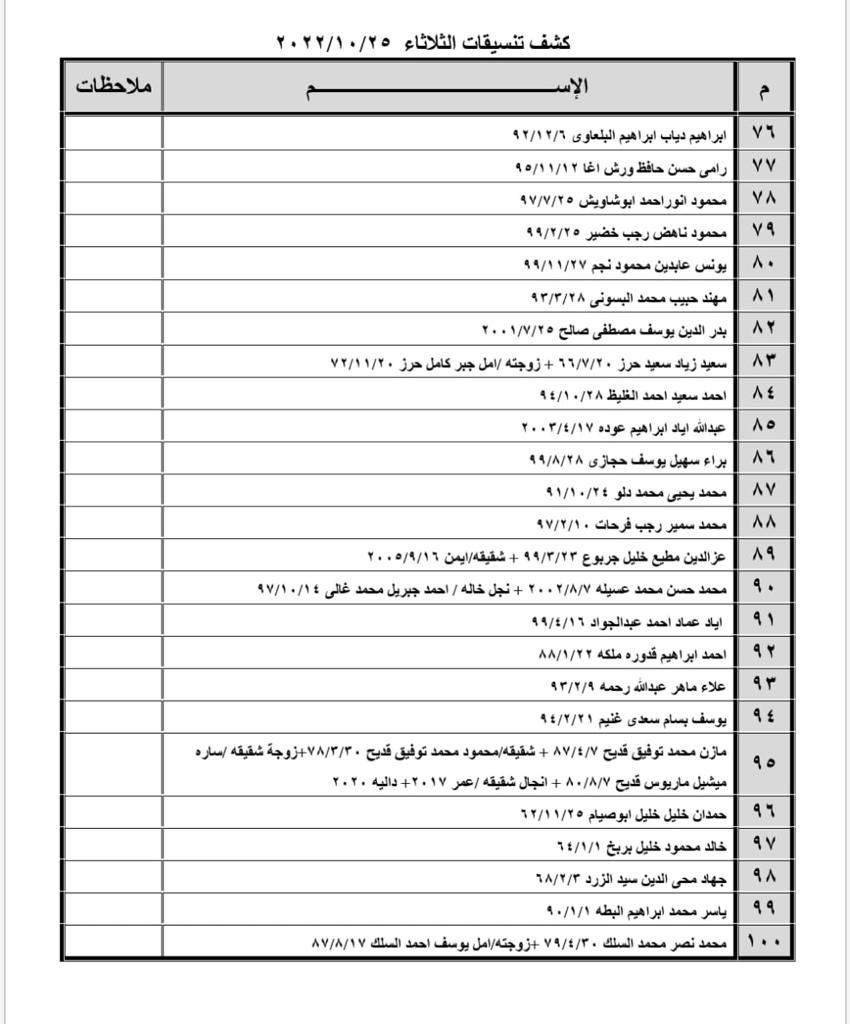 بالأسماء: كشف "تنسيقات مصرية" للسفر عبر معبر رفح يوم غد الثلاثاء 25 أكتوبر