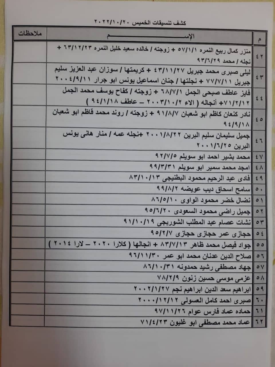 بالأسماء: كشف "التنسيقات المصرية" للسفر عبر معبر رفح الخميس 20 أكتوبر 2022