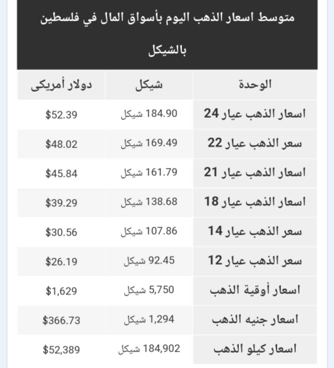 أسعار الذهب في الأسواق الفلسطينية الجمعة 21 أكتوبر 2022