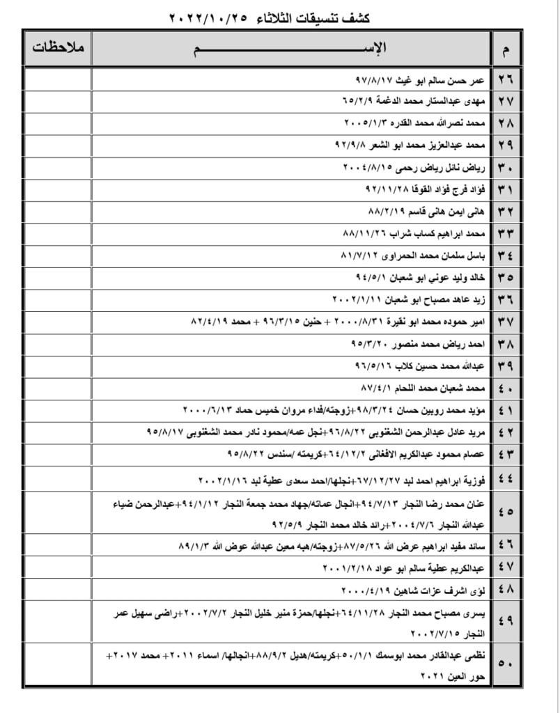 بالأسماء: كشف "تنسيقات مصرية" للسفر عبر معبر رفح يوم غد الثلاثاء 25 أكتوبر