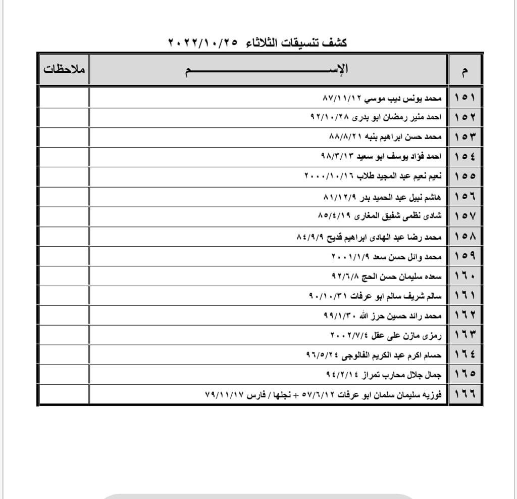 بالأسماء: كشف "تنسيقات مصرية" للسفر عبر معبر رفح يوم غد الثلاثاء 25 أكتوبر