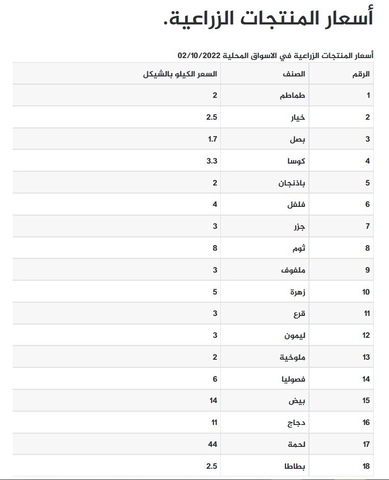 أسعار الخضروات واللحوم في أسواق غزة الأحد 2 أكتوبر 2022