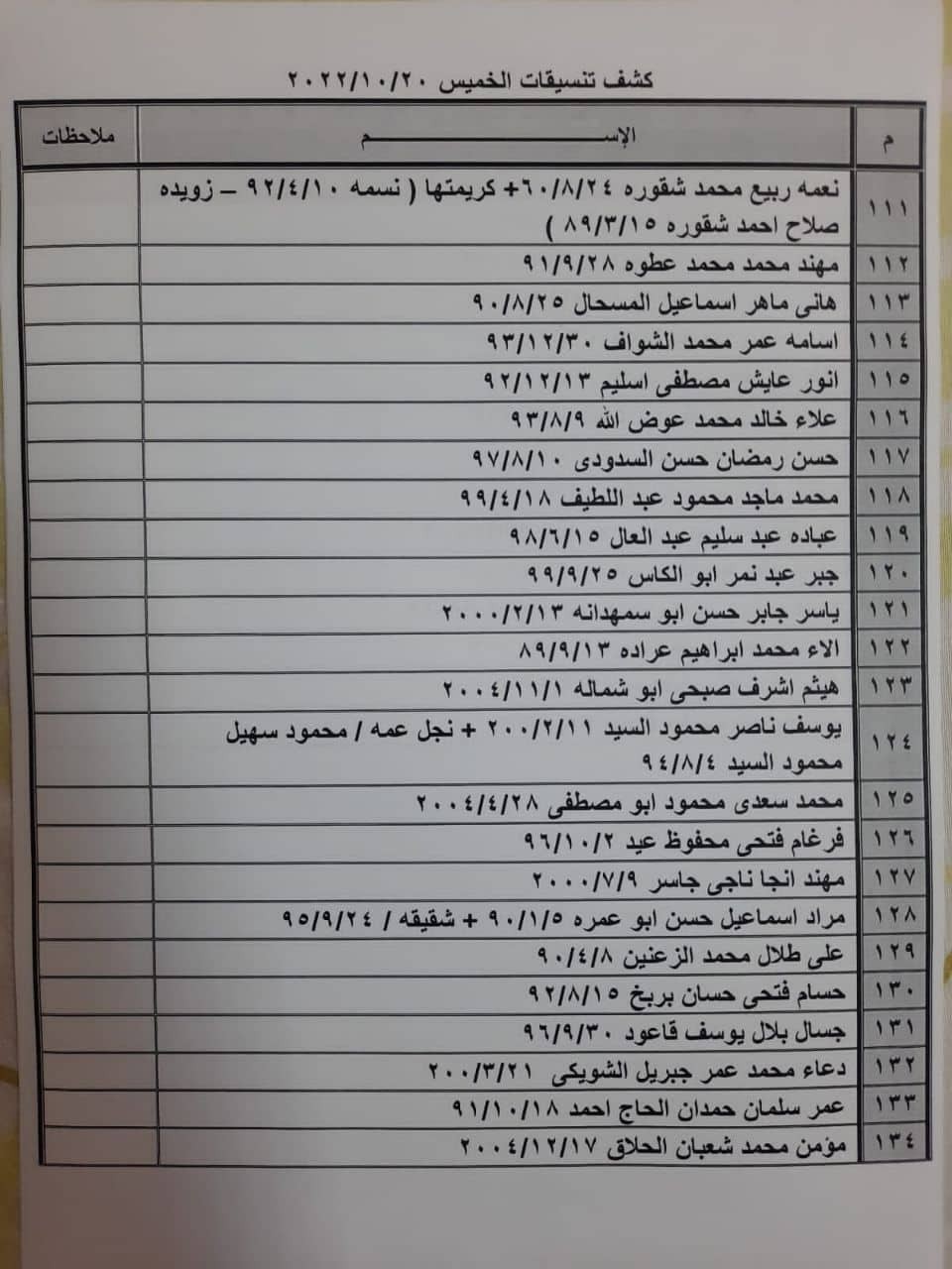 بالأسماء: كشف "التنسيقات المصرية" للسفر عبر معبر رفح الخميس 20 أكتوبر 2022