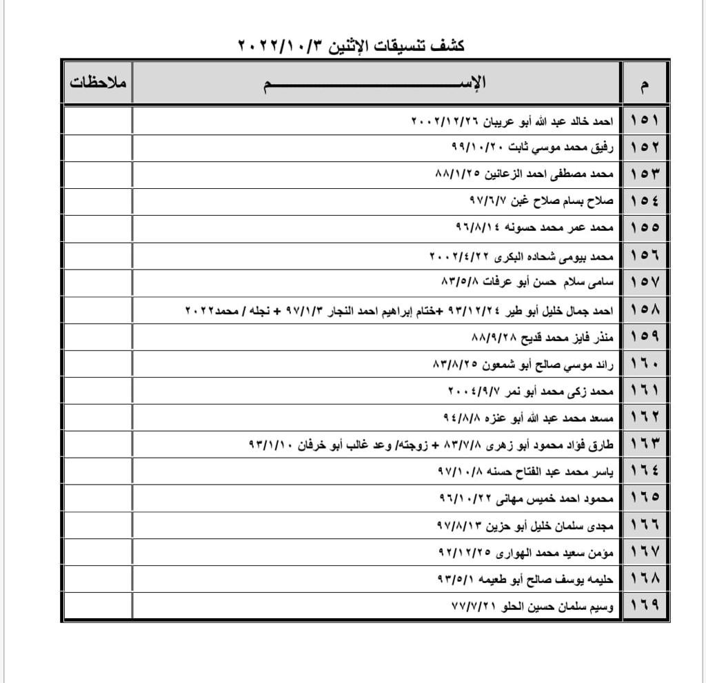 بالأسماء: كشف "تنسيقات مصرية" للسفر عبر معبر رفح غدًا الإثنين 3 أكتوبر 2022