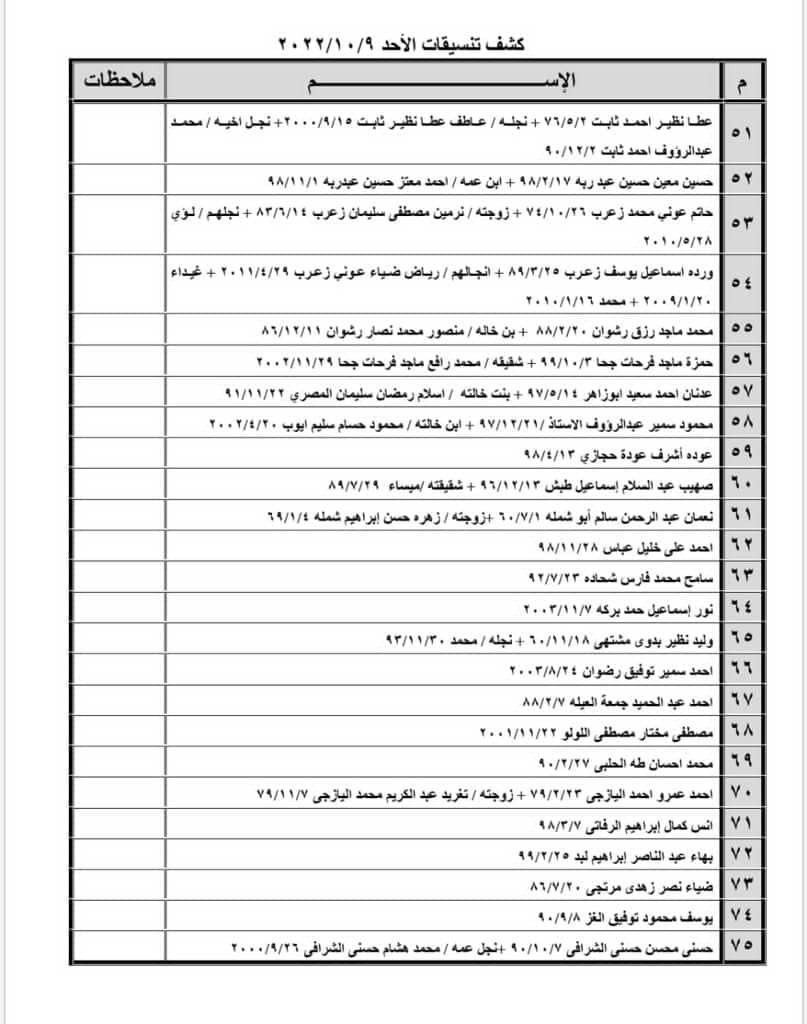 بالأسماء: كشف "تنسيقات مصرية" للسفر عبر معبر رفح ليوم الأحد 9 أكتوبر 2022