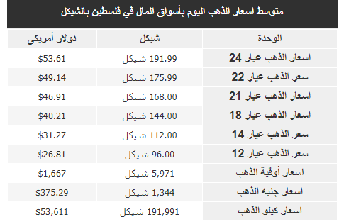 أسعار الذهب في فلسطين الأربعاء 12 أكتوبر 2022