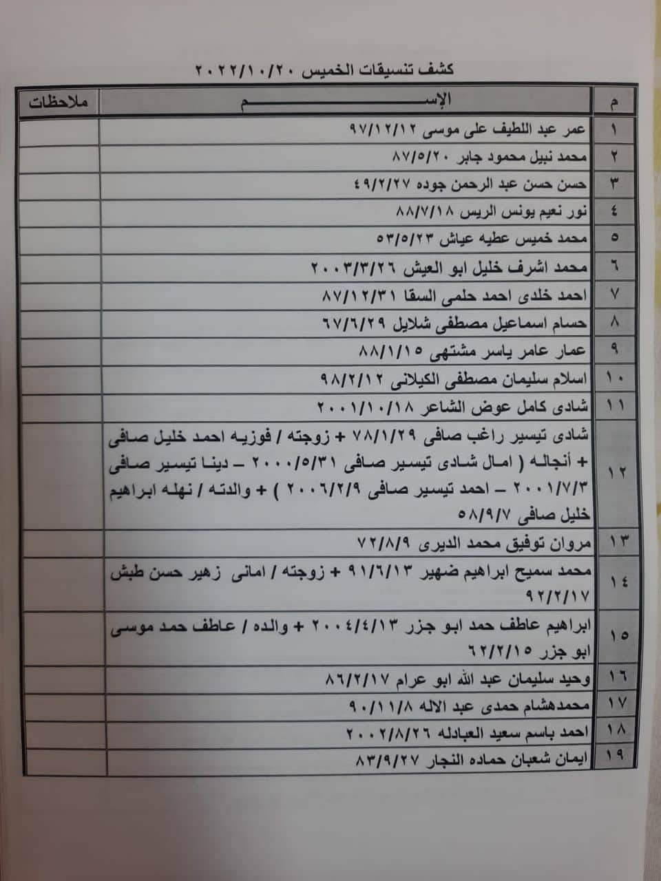 بالأسماء: كشف "التنسيقات المصرية" للسفر عبر معبر رفح الخميس 20 أكتوبر 2022