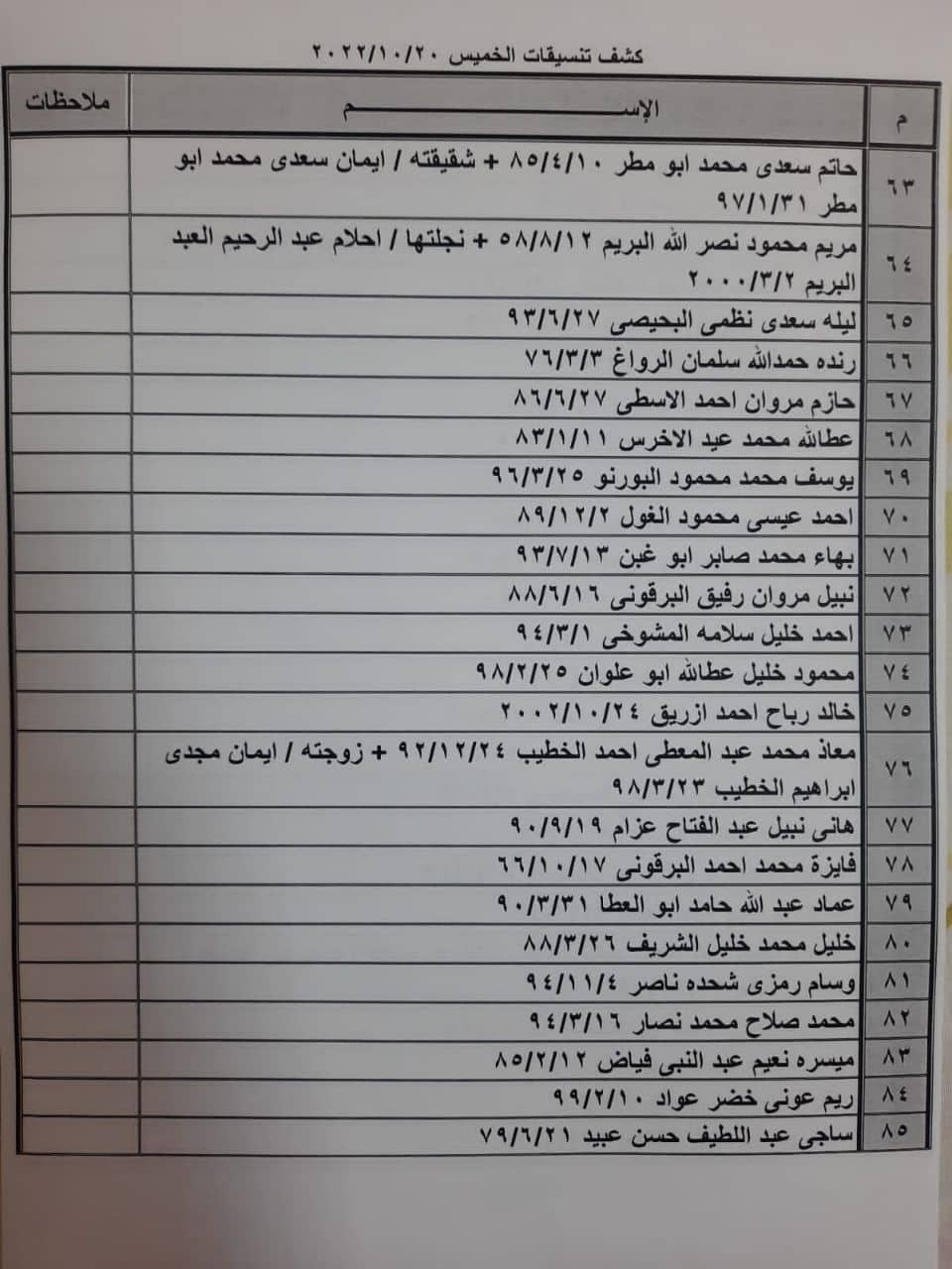 بالأسماء: كشف "التنسيقات المصرية" للسفر عبر معبر رفح الخميس 20 أكتوبر 2022