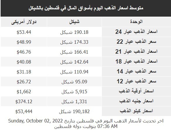 أسعار الذهب في أسواق فلسطين الأحد 2 أكتوبر 2022