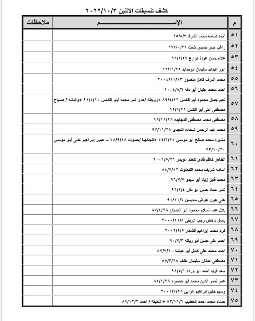 بالأسماء: كشف "تنسيقات مصرية" للسفر عبر معبر رفح غدًا الإثنين 3 أكتوبر 2022