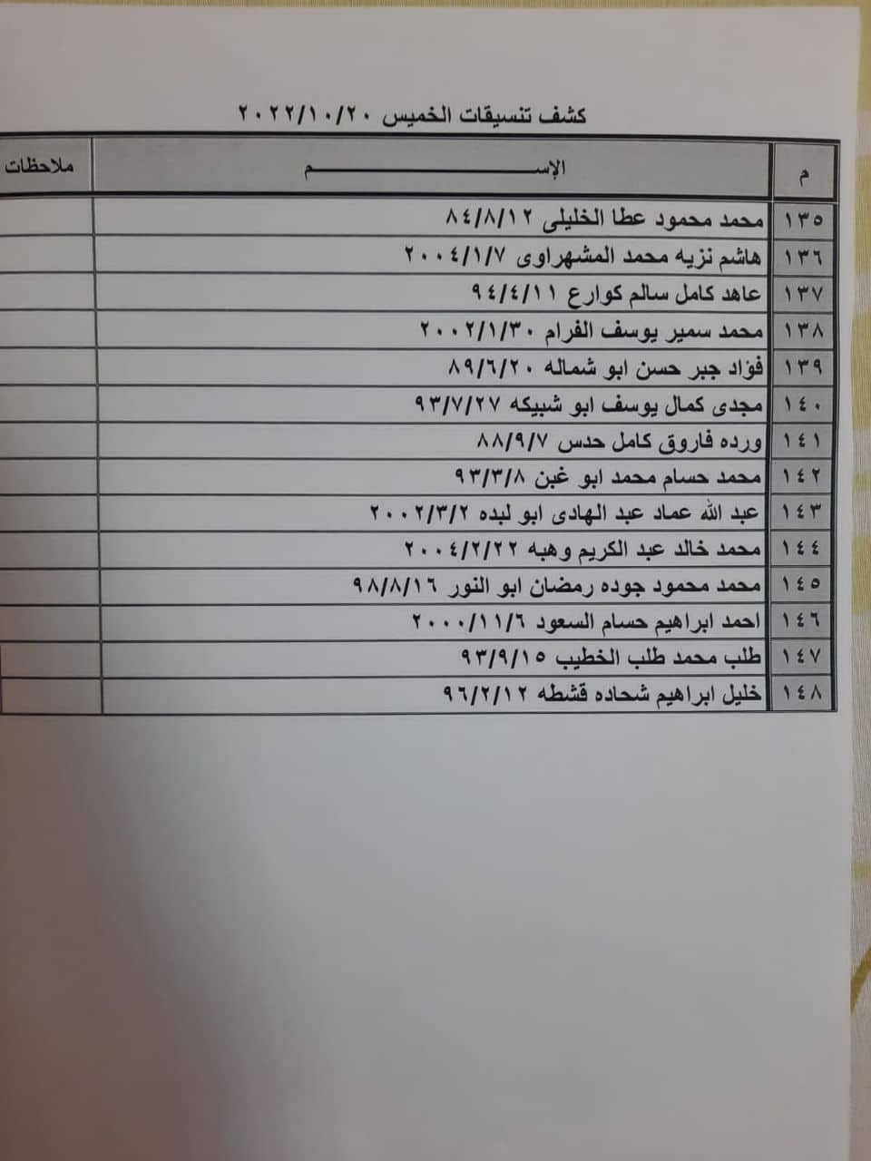 بالأسماء: كشف "التنسيقات المصرية" للسفر عبر معبر رفح الخميس 20 أكتوبر 2022