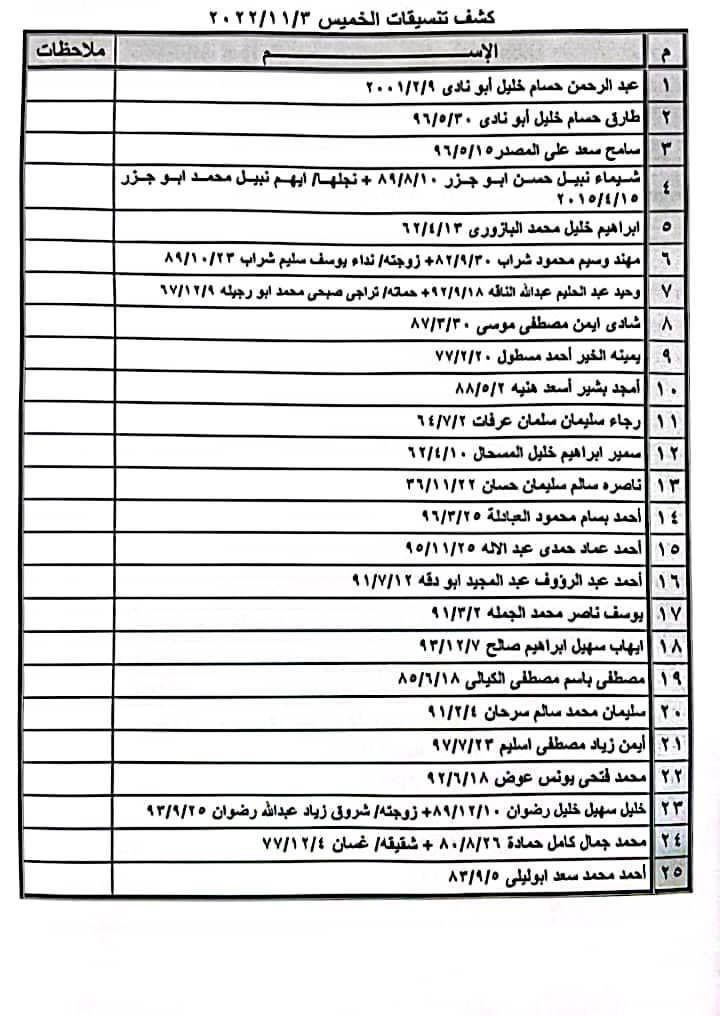 بالأسماء: كشف "تنسيقات مصرية" للسفر عبر معبر رفح يوم غد الخميس 3 نوفمبر