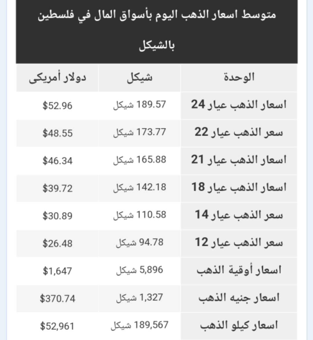 أسعار الذهب في الأسواق الفلسطينية الجمعة 4 نوفمبر 2022
