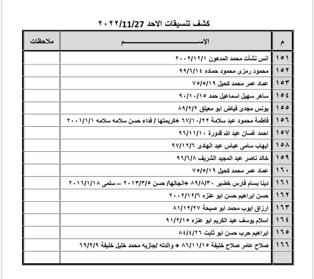 بالأسماء: كشف "تنسيقات مصرية" للسفر عبر معبر رفح الأحد 27 نوفمبر 2022