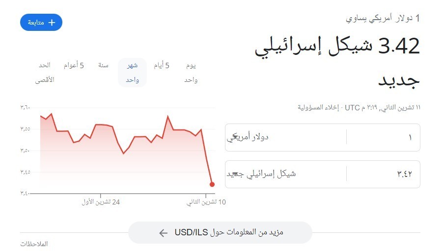 سعر صرف الدولار يُسجل انخفاضًا جديدًا مقابل الشيكل