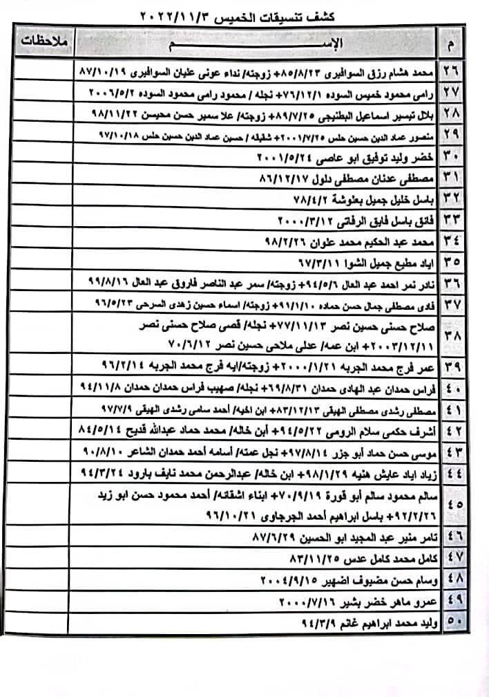 بالأسماء: كشف "تنسيقات مصرية" للسفر عبر معبر رفح يوم غد الخميس 3 نوفمبر