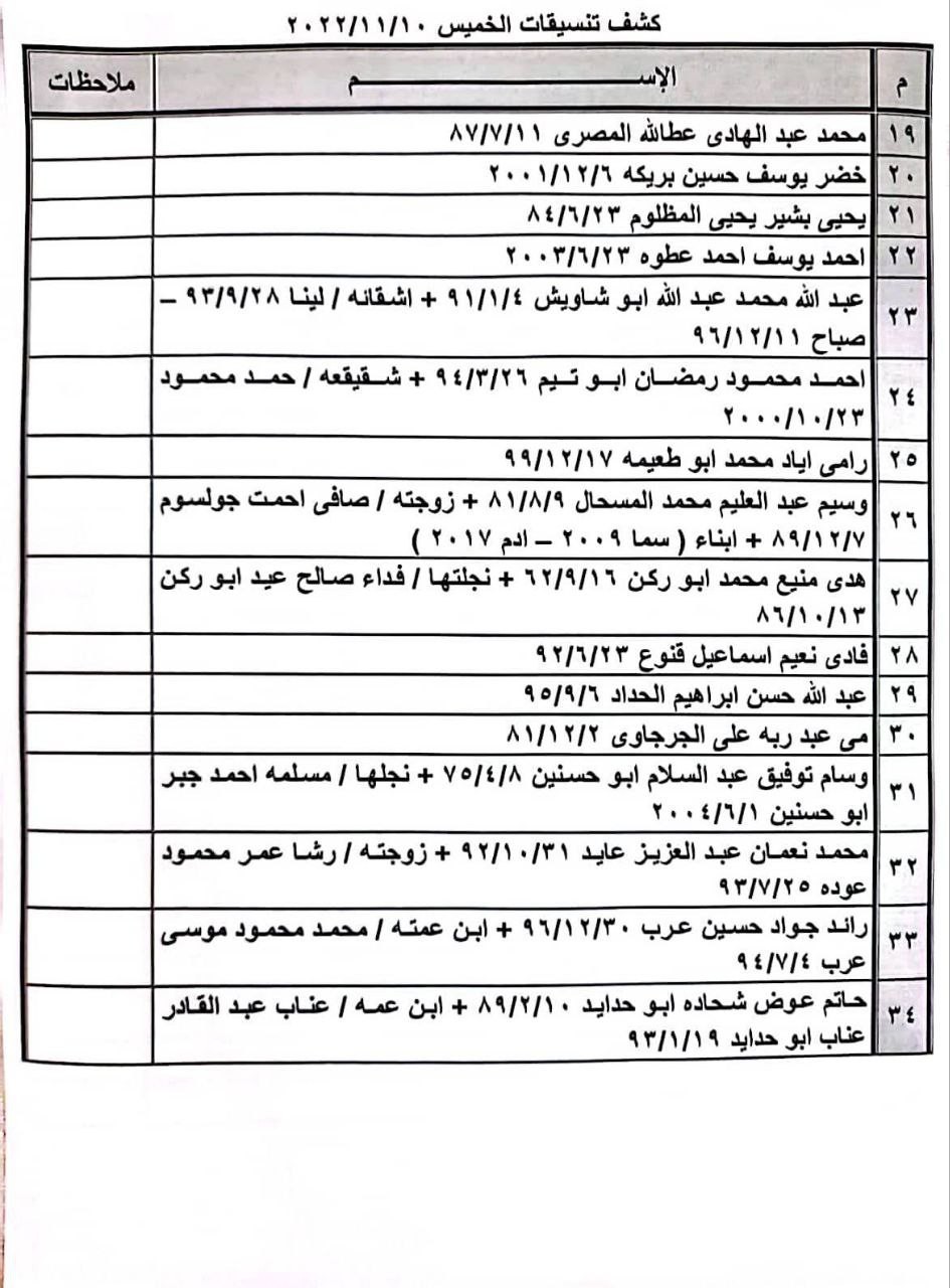 بالأسماء: كشف "تنسيقات مصرية" للسفر عبر معبر رفح الخميس 10 نوفمبر 2022