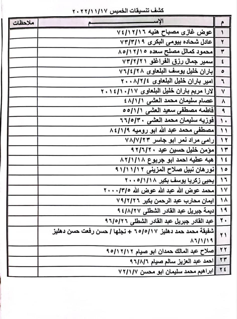 بالأسماء: كشف "تنسيقات مصرية" للسفر عبر معبر رفح الخميس 17 نوفمبر 2022