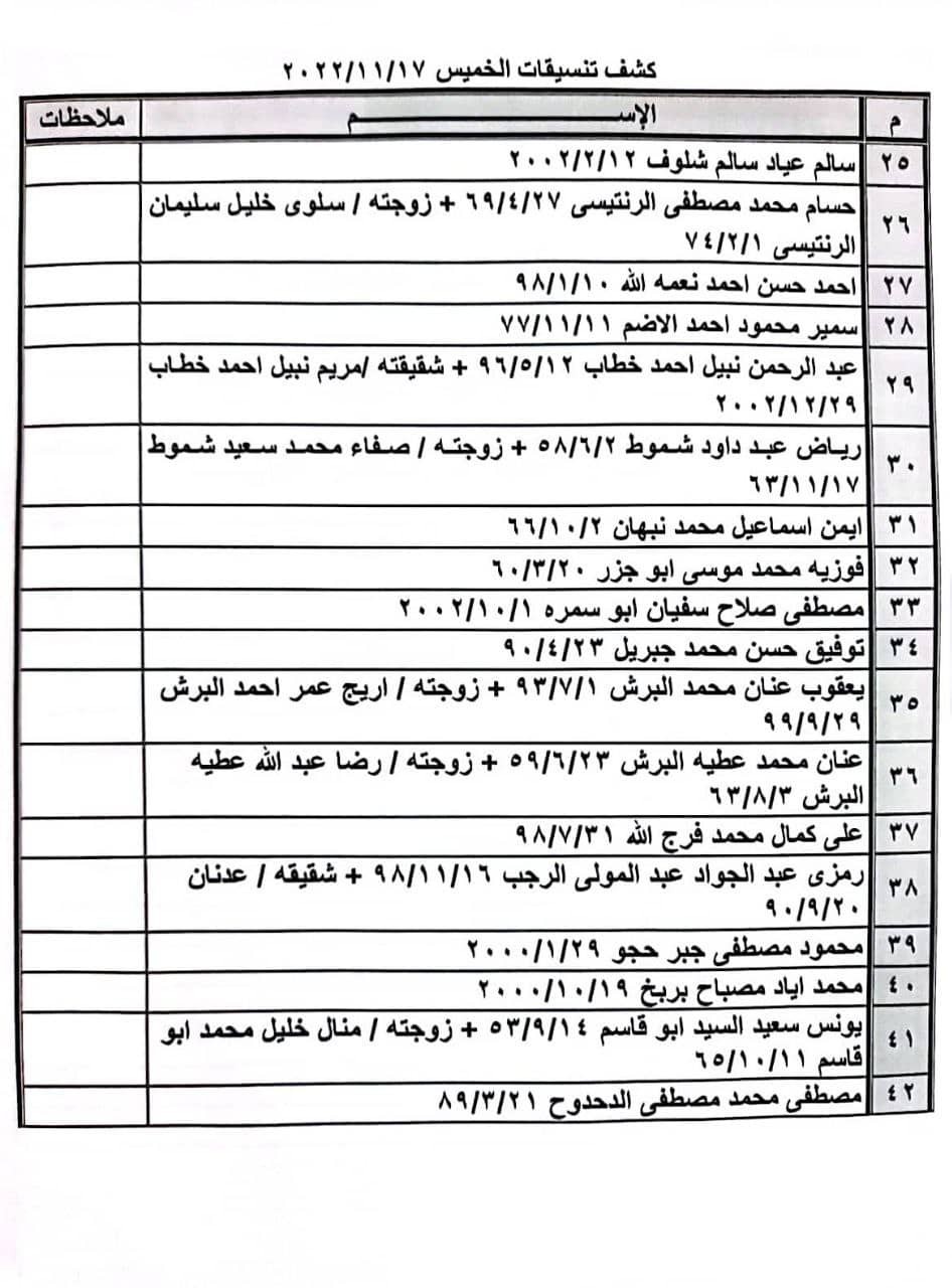 بالأسماء: كشف "تنسيقات مصرية" للسفر عبر معبر رفح الخميس 17 نوفمبر 2022