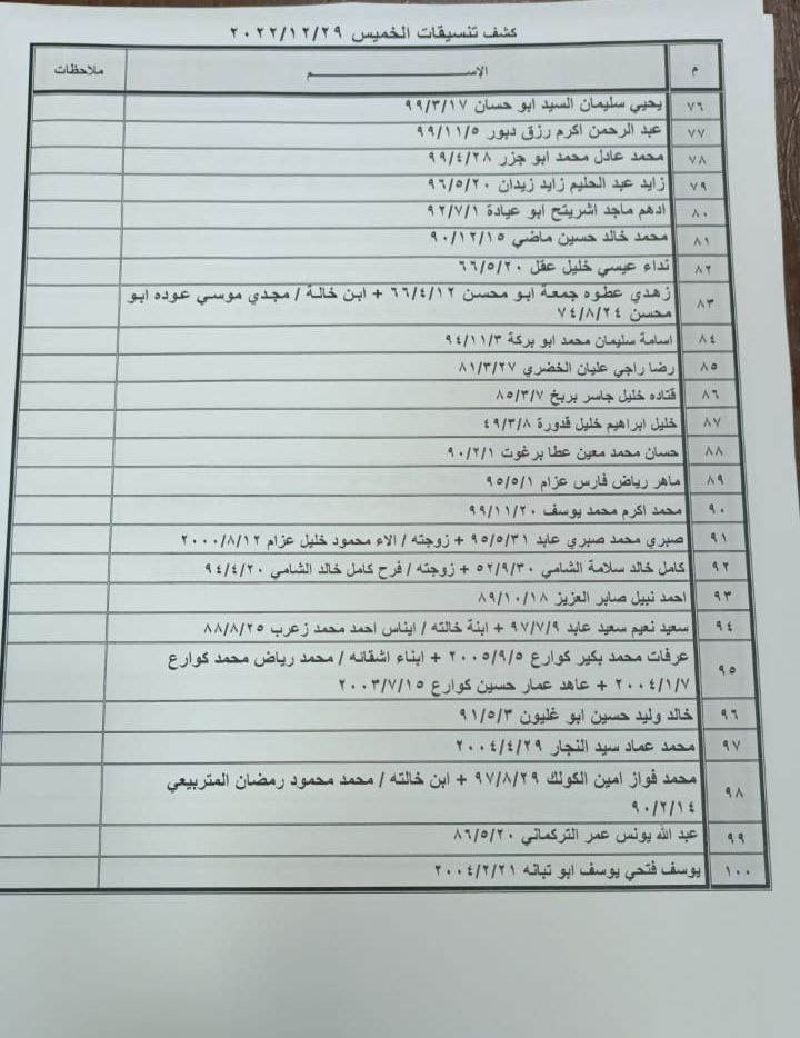 بالأسماء: كشف "تنسيقات مصرية" للسفر عبر معبر رفح الخميس 29 ديسمبر 2022