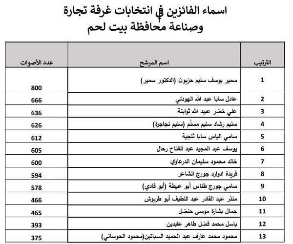 بالأسماء: نتائج انتخابات غرف تجارة وصناعة محافظة بيت لحم
