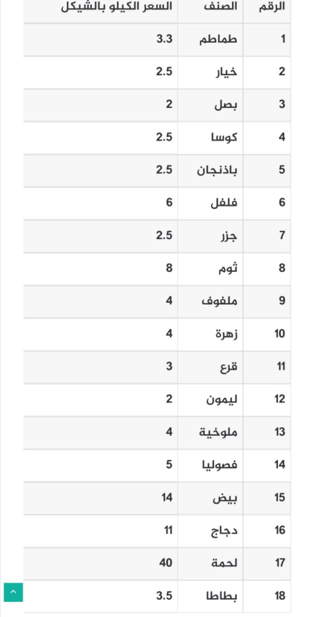 أسعار الخضروات واللحوم في أسواق غزة الجمعة 9 ديسمبر 2022