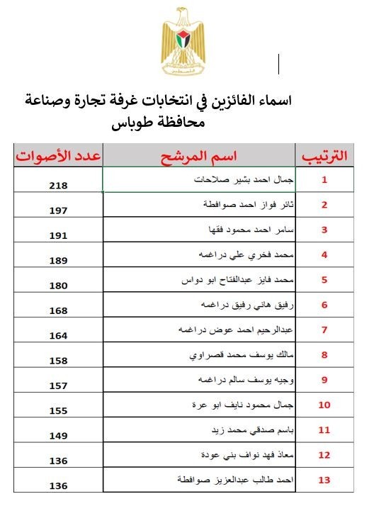 طالع: نتائج انتخابات غرفة تجارة وصناعة محافظة طوباس