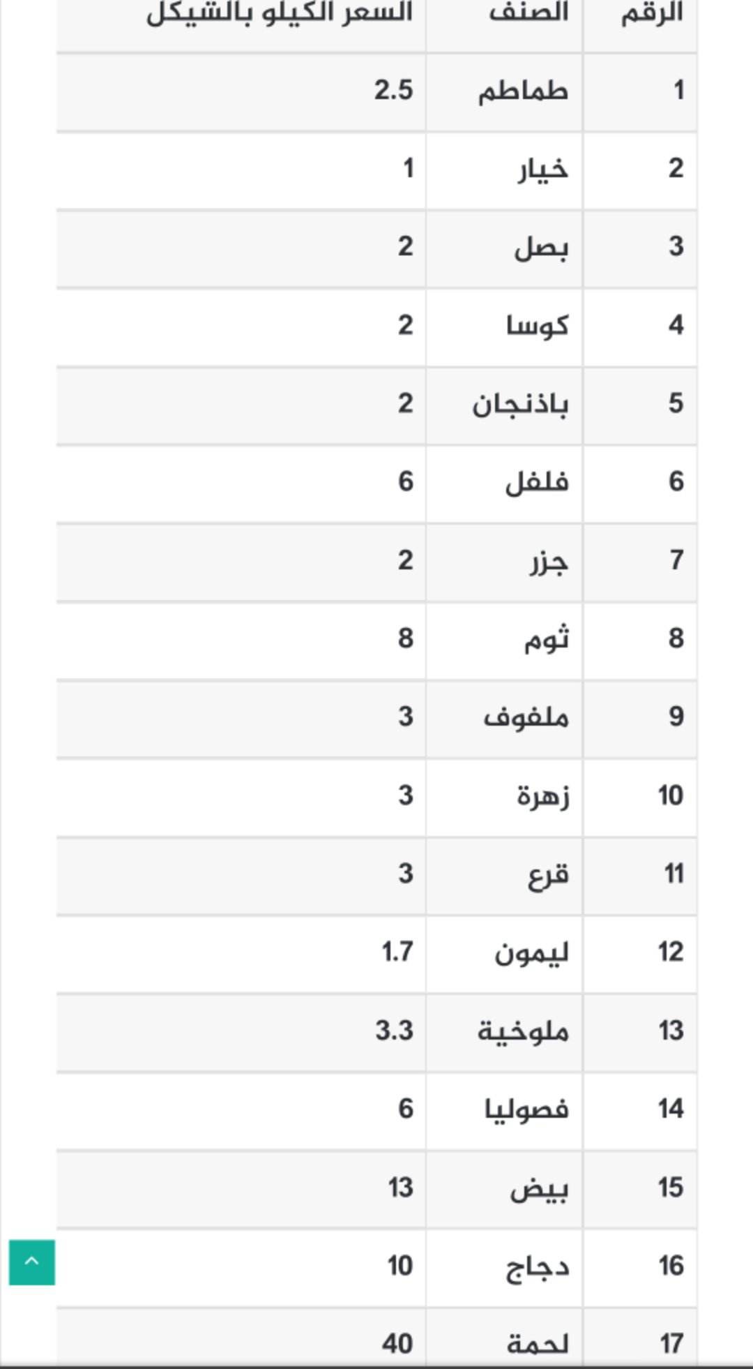 أسعار الخضروات واللحوم في أسواق غزة الجمعة 23 ديسمبر 2022