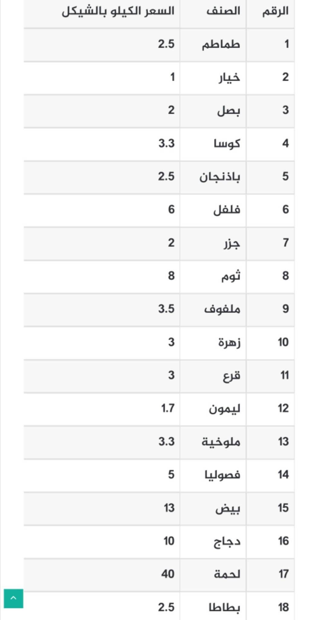 أسعار الخضروات واللحوم في أسواق غزة الجمعة 30 ديسمبر 2022