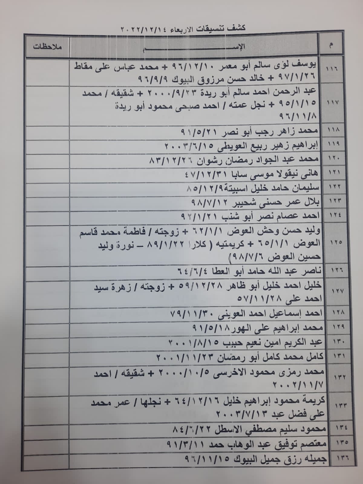 بالأسماء: كشف "التنسيقات المصرية" للسفر عبر معبر رفح غدًا الأربعاء 14 ديسمبر 2022