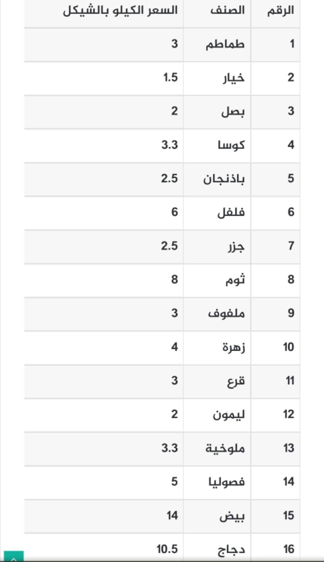 أسعار الخضروات واللحوم في أسواق غزة الجمعة 16 ديسمبر 2022