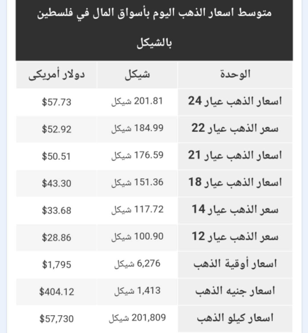 أسعار الذهب في الأسواق الفلسطينية الجمعة 23 ديسمبر 2022