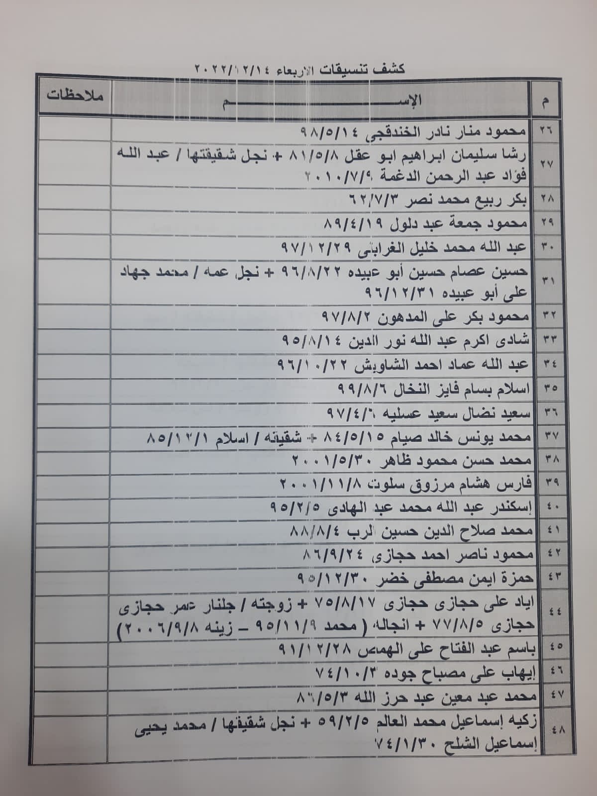 بالأسماء: كشف "التنسيقات المصرية" للسفر عبر معبر رفح غدًا الأربعاء 14 ديسمبر 2022