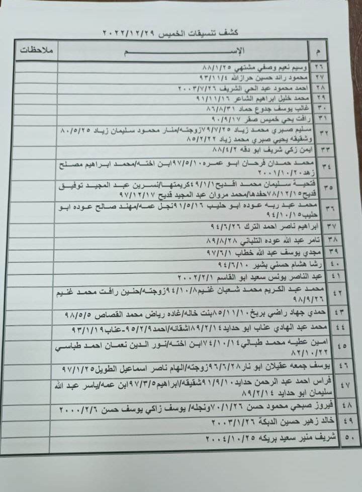 بالأسماء: كشف "تنسيقات مصرية" للسفر عبر معبر رفح الخميس 29 ديسمبر 2022