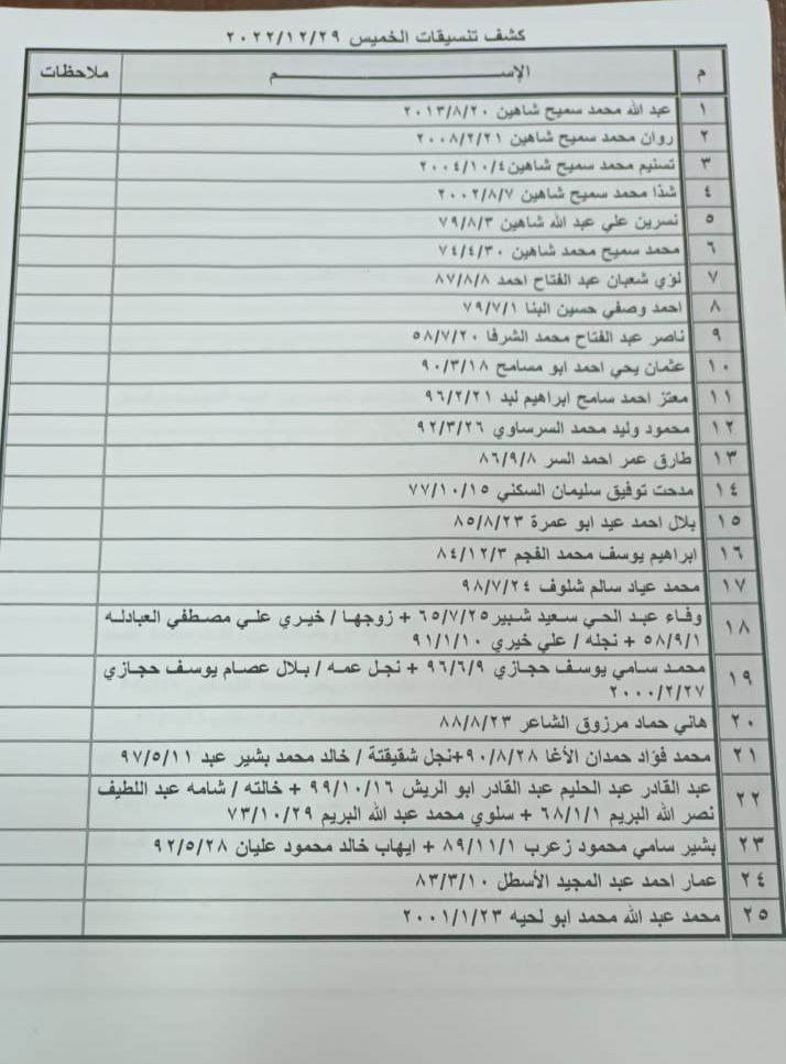 بالأسماء: كشف "تنسيقات مصرية" للسفر عبر معبر رفح الخميس 29 ديسمبر 2022