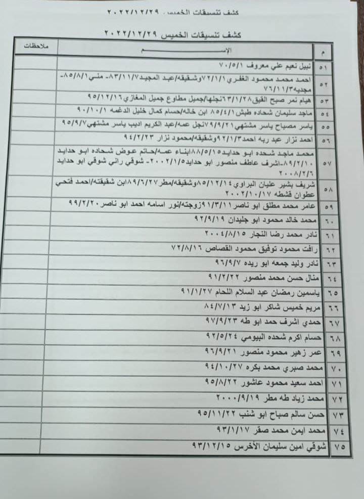 بالأسماء: كشف "تنسيقات مصرية" للسفر عبر معبر رفح الخميس 29 ديسمبر 2022