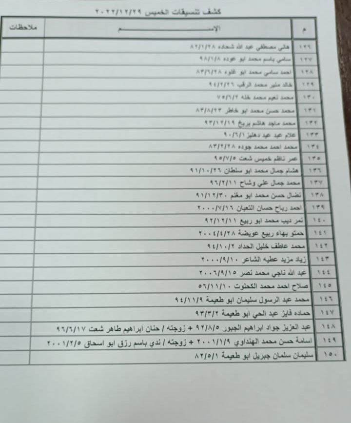 بالأسماء: كشف "تنسيقات مصرية" للسفر عبر معبر رفح الخميس 29 ديسمبر 2022