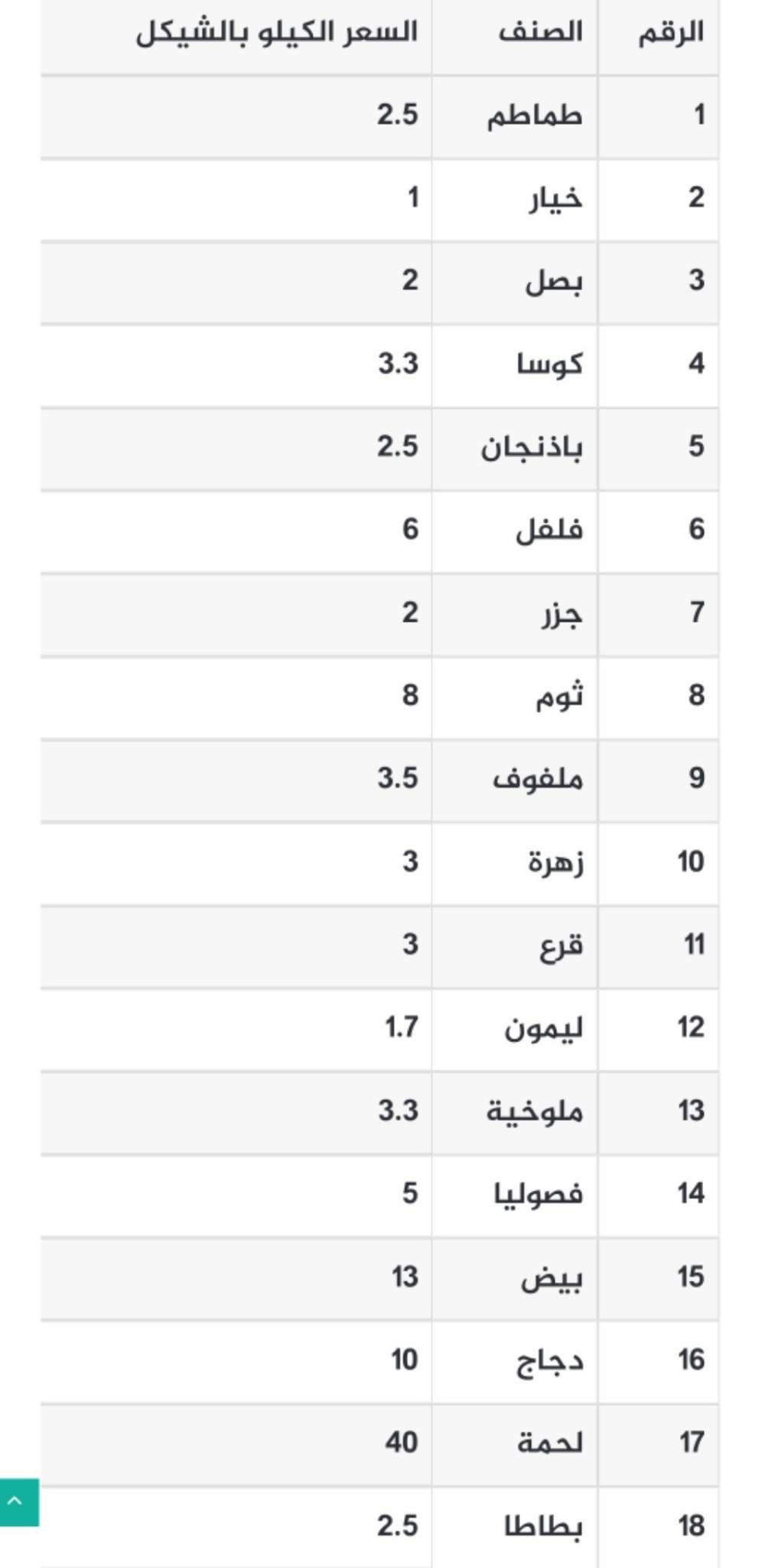 أسعار الخضروات واللحوم في أسواق غزة الأحد 1 يناير 2023