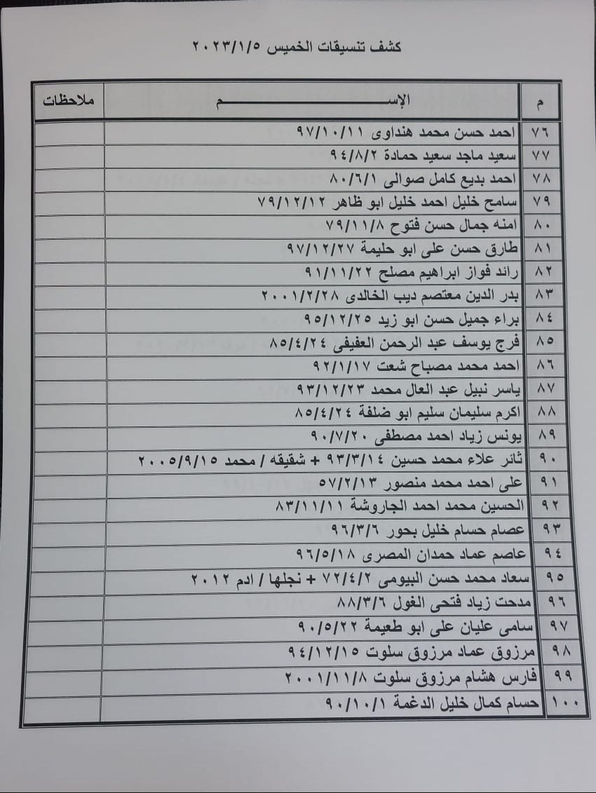 بالأسماء: كشف "التنسيقات المصرية" للسفر عبر معبر رفح ليوم غد الخميس 5 يناير 2023