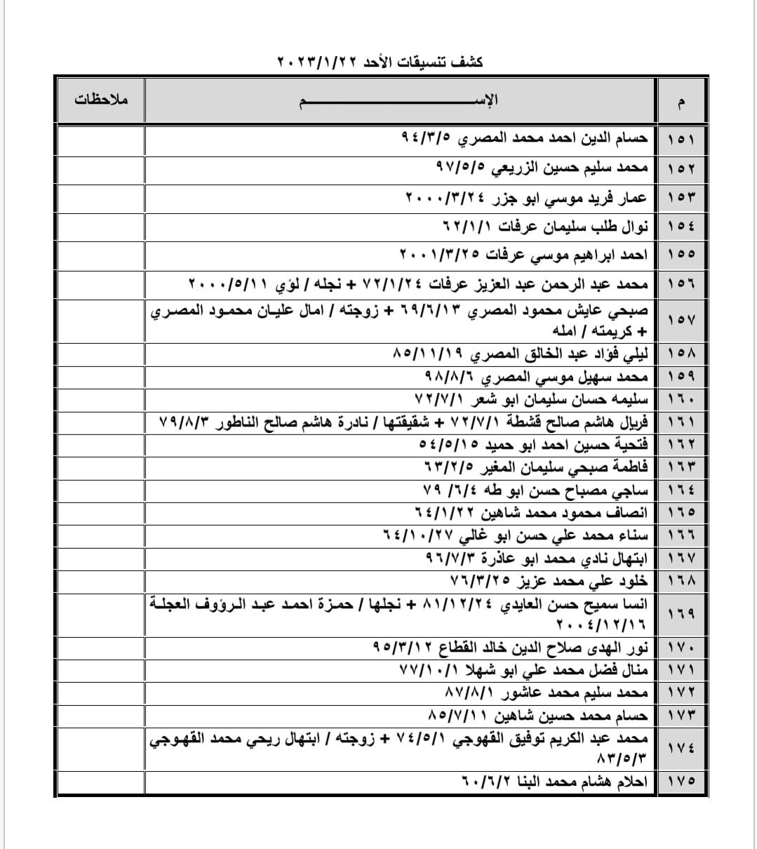بالأسماء: داخلية غزة تنشر كشف "تنسيقات مصرية" للسفر عبر معبر رفح الأحد 22 يناير 2023