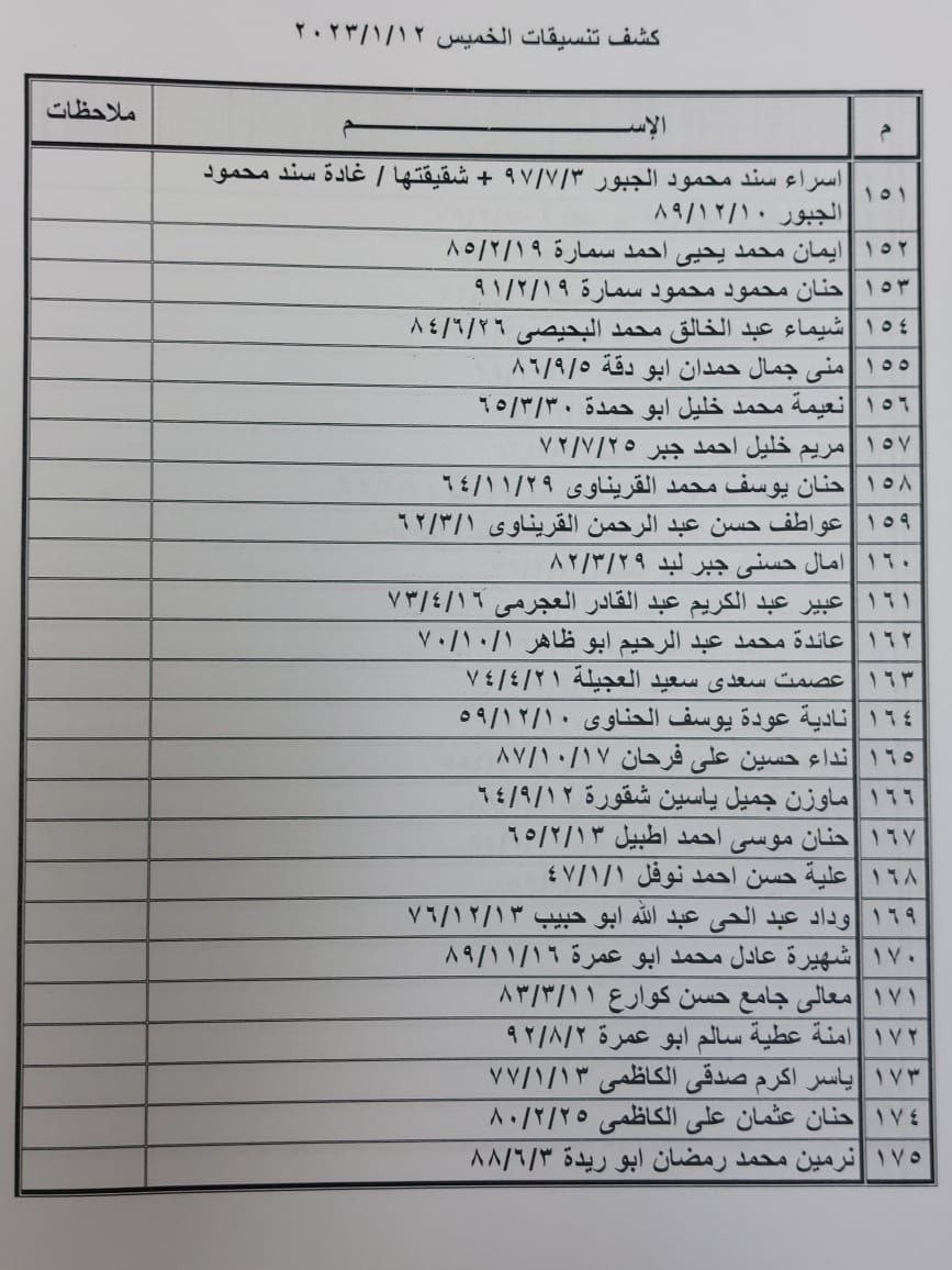 بالأسماء: كشف "تنسيقات مصرية" للسفر عبر معبر رفح الخميس 12 يناير 2023