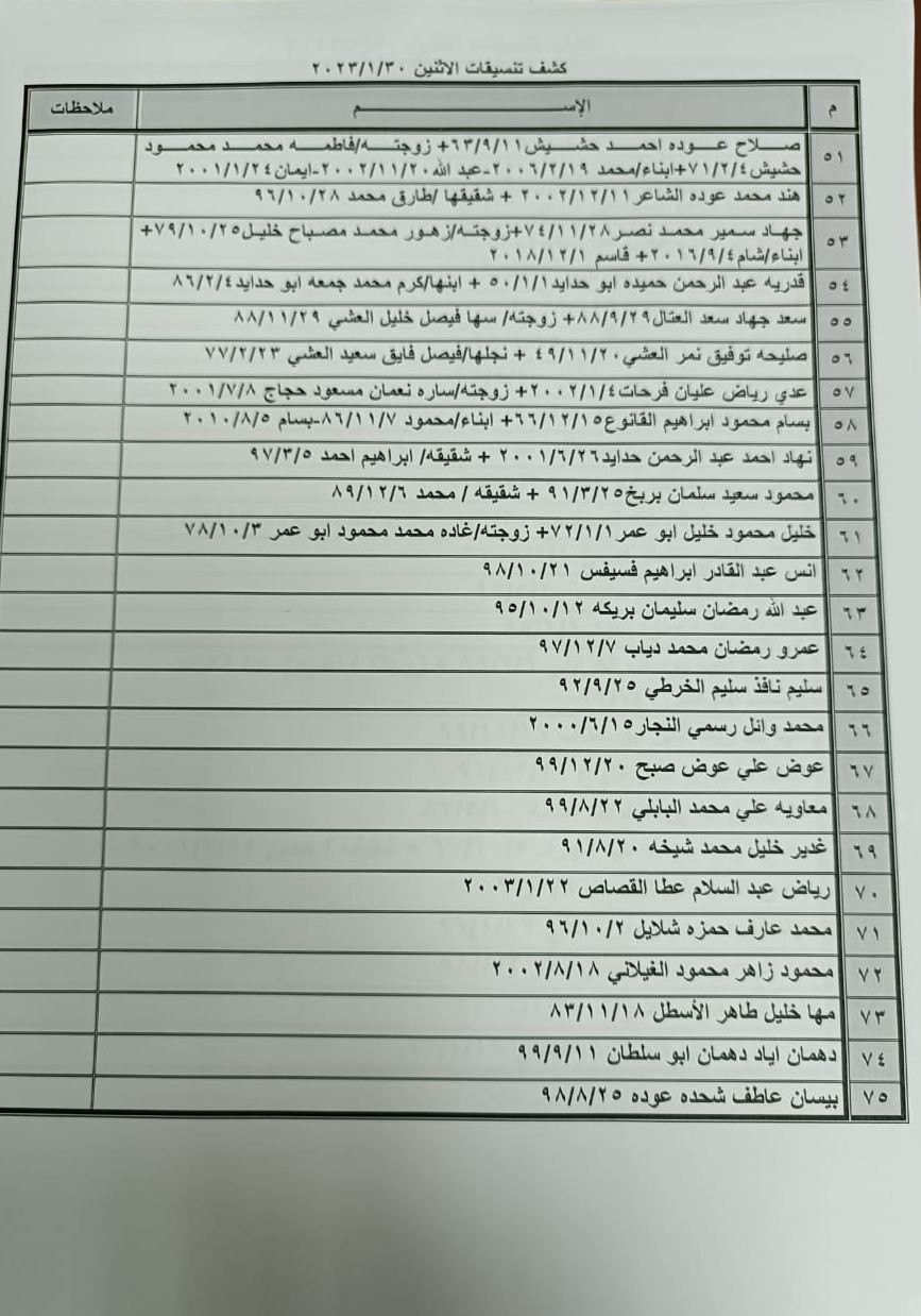 بالأسماء: كشف "تنسيقات مصرية" للسفر عبر  معبر رفح الإثنين 30 يناير 2023