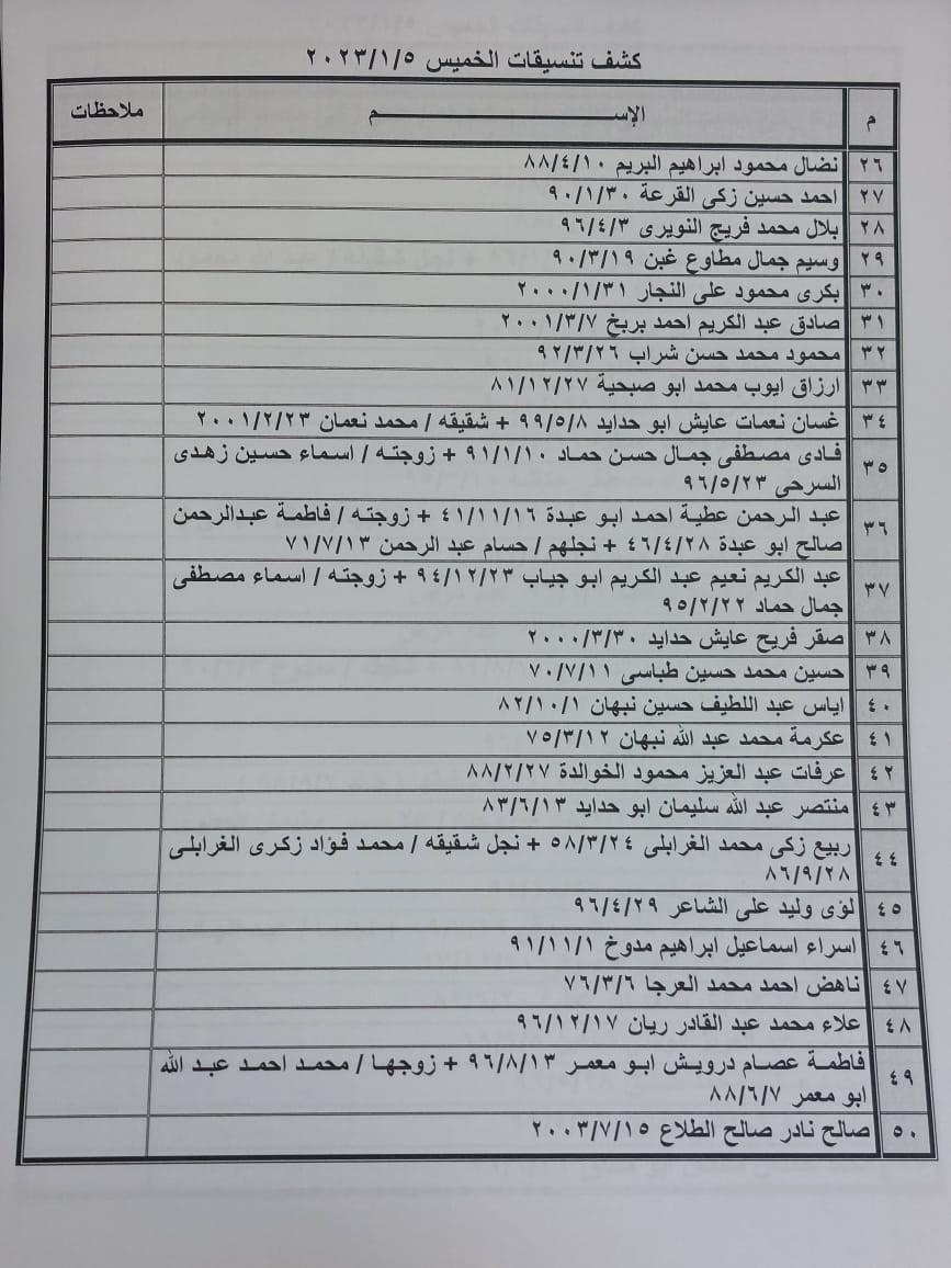 بالأسماء: كشف "التنسيقات المصرية" للسفر عبر معبر رفح ليوم غد الخميس 5 يناير 2023