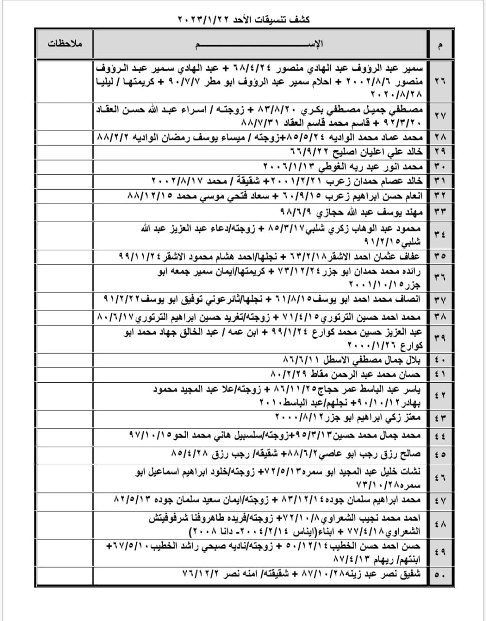بالأسماء: داخلية غزة تنشر كشف "تنسيقات مصرية" للسفر عبر معبر رفح الأحد 22 يناير 2023
