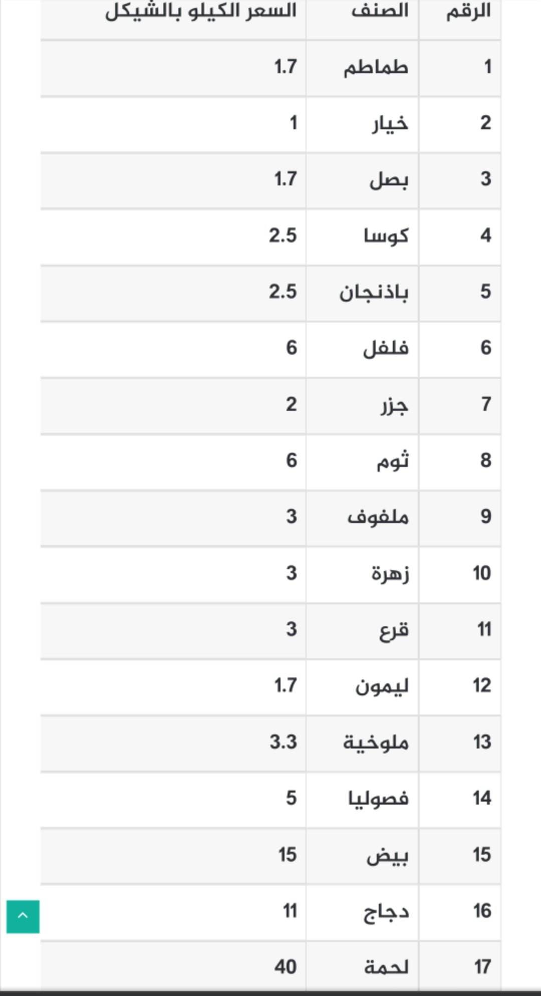 أسعار الخضروات واللحوم في أسواق غزة الجمعة 20 يناير 2023