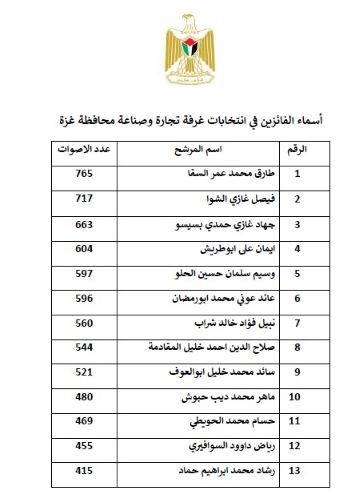 بالأسماء: نتائج انتخابات غرفة تجارة وصناعة محافظة غزّة 